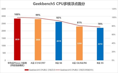 華為云Flexus云服務器X實例 解鎖數據處理服務的上云破題之道